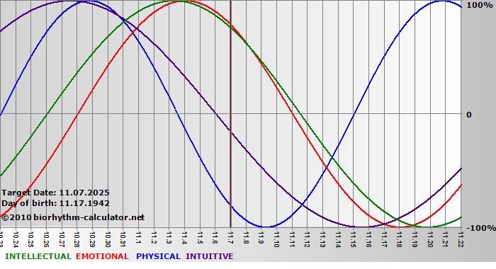 www.biorhythm-calculator.net