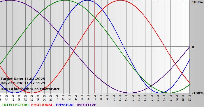 www.biorhythm-calculator.net