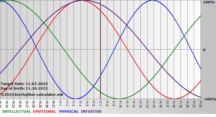 www.biorhythm-calculator.net