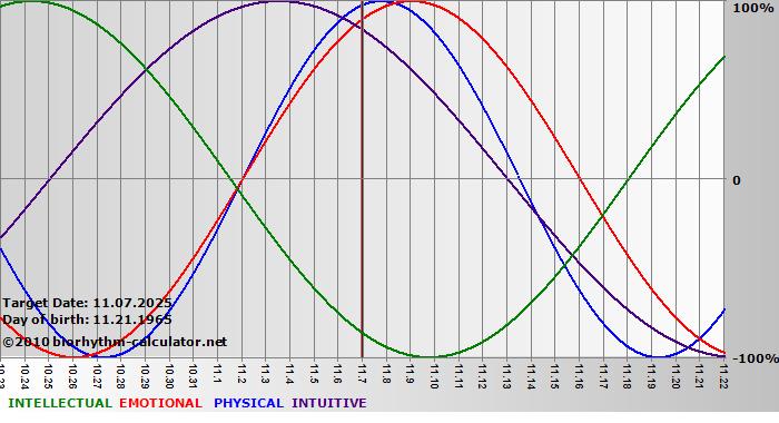 www.biorhythm-calculator.net
