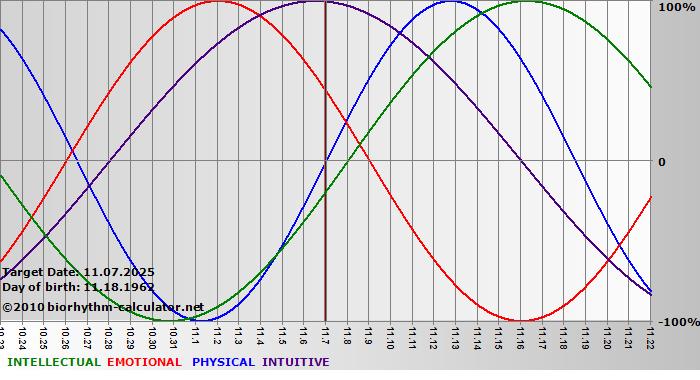 www.biorhythm-calculator.net