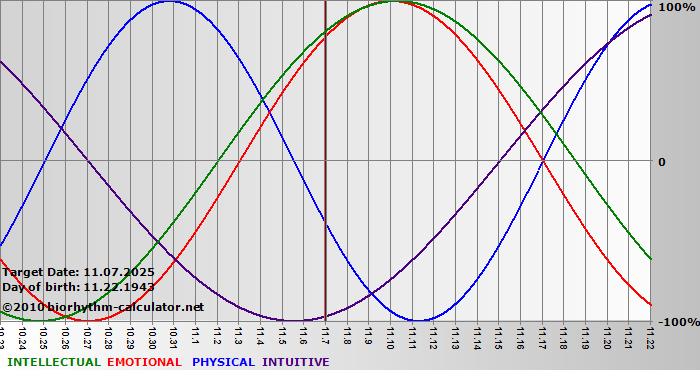 www.biorhythm-calculator.net