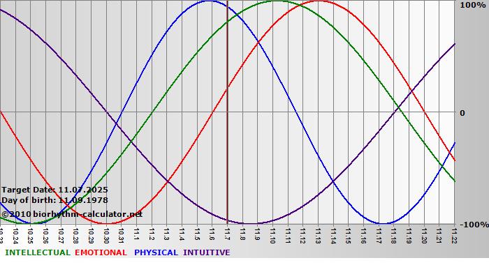 www.biorhythm-calculator.net