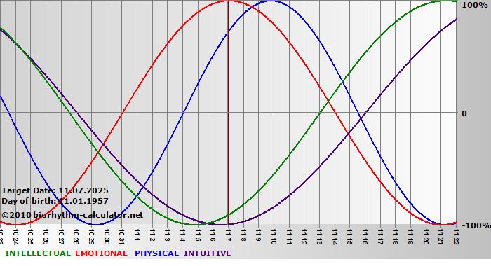 www.biorhythm-calculator.net