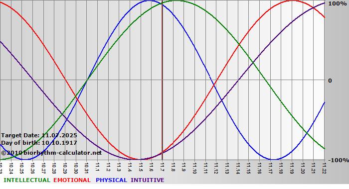 www.biorhythm-calculator.net