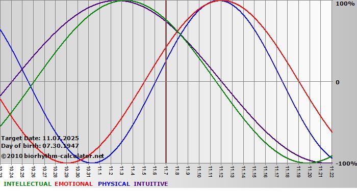 www.biorhythm-calculator.net