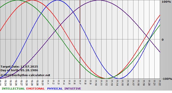 www.biorhythm-calculator.net