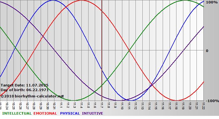 www.biorhythm-calculator.net