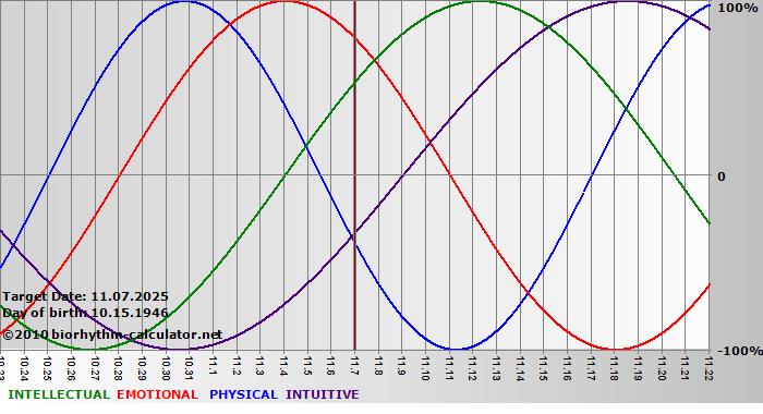 www.biorhythm-calculator.net