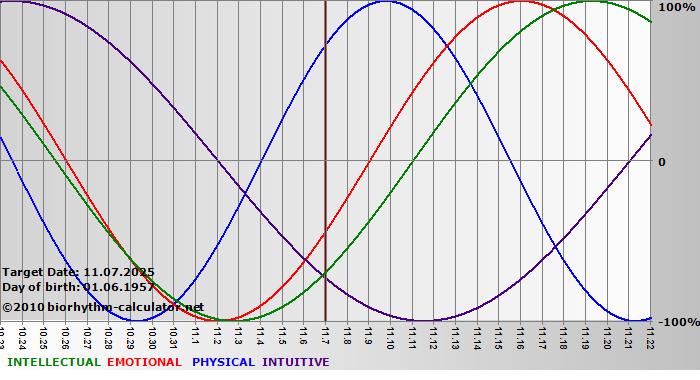 www.biorhythm-calculator.net