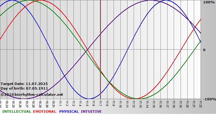 www.biorhythm-calculator.net