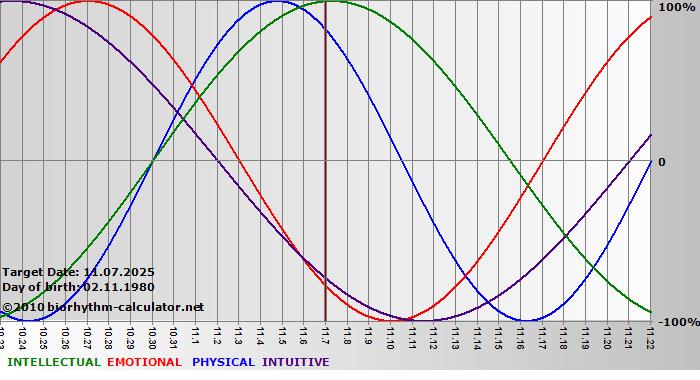 www.biorhythm-calculator.net
