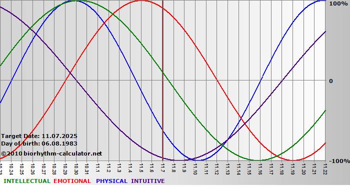 www.biorhythm-calculator.net