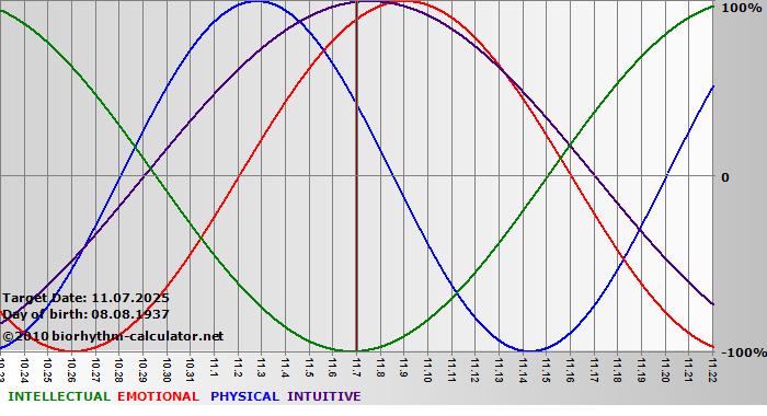 www.biorhythm-calculator.net