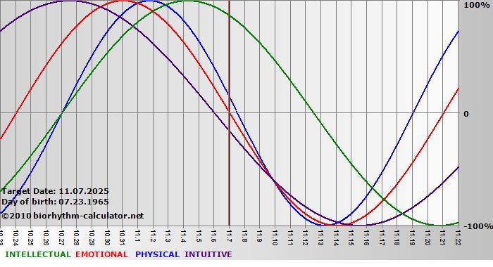 www.biorhythm-calculator.net
