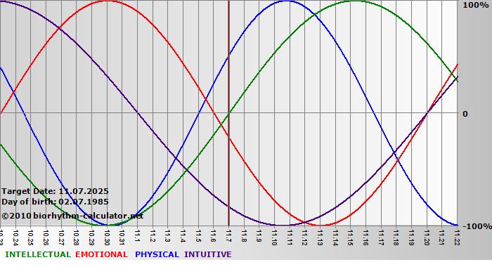 www.biorhythm-calculator.net