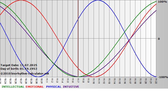 www.biorhythm-calculator.net