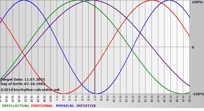 www.biorhythm-calculator.net