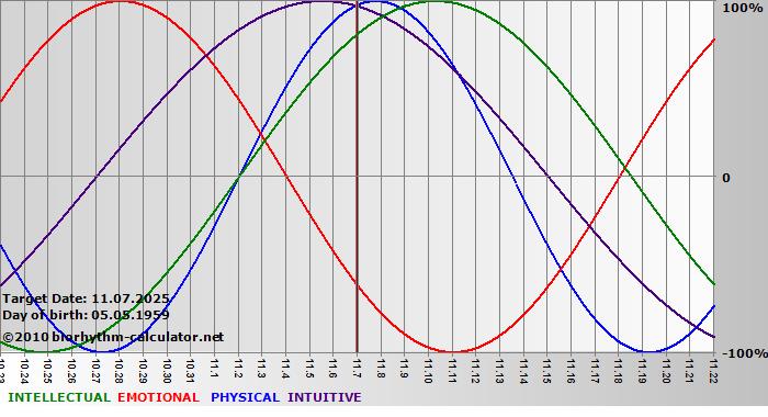 www.biorhythm-calculator.net