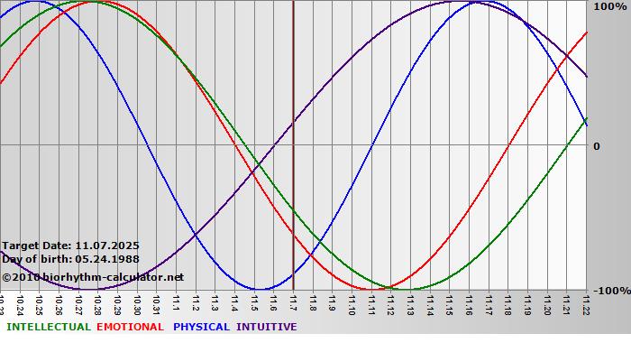 www.biorhythm-calculator.net