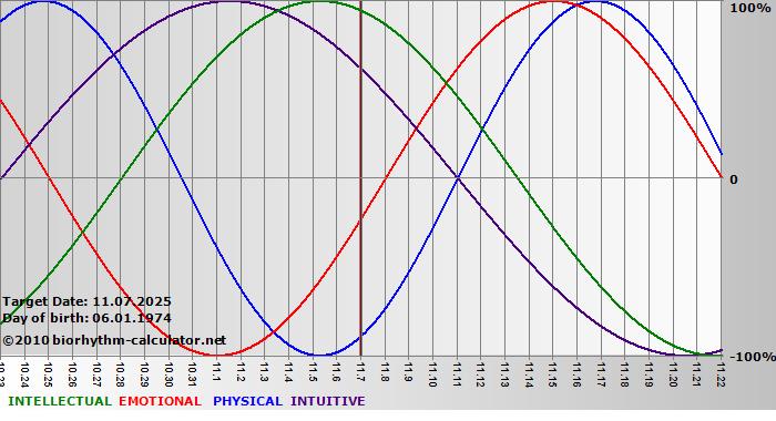 www.biorhythm-calculator.net