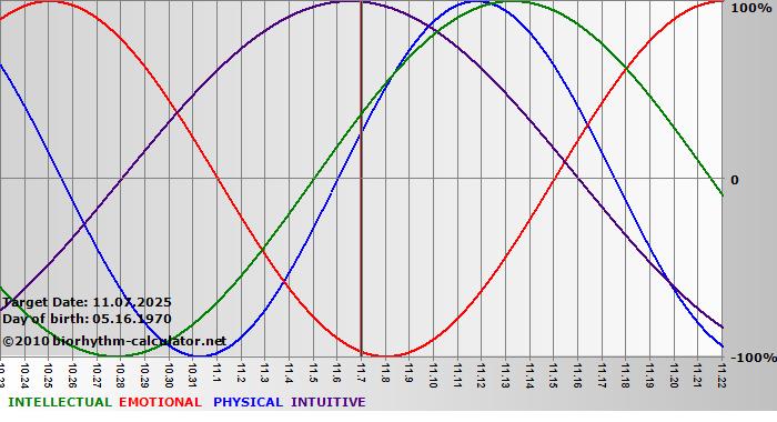 www.biorhythm-calculator.net