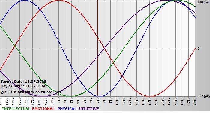www.biorhythm-calculator.net
