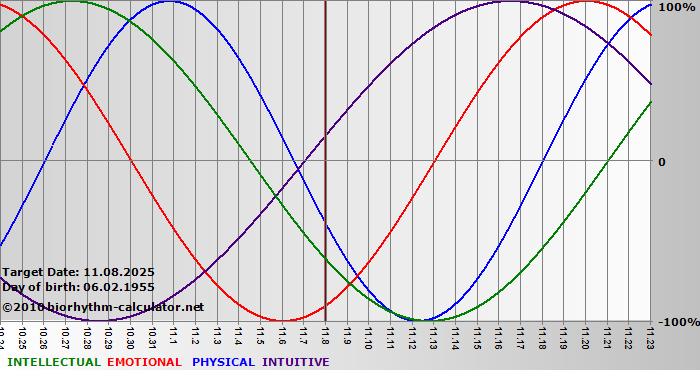www.biorhythm-calculator.net