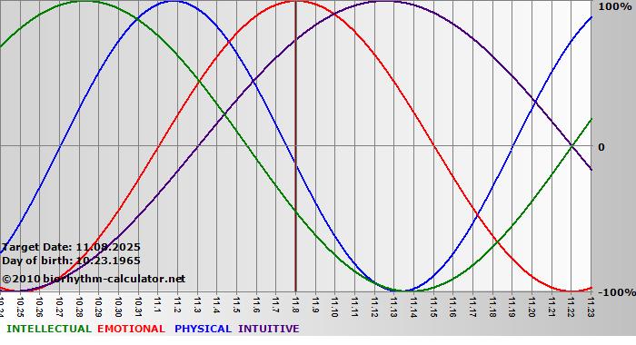 www.biorhythm-calculator.net