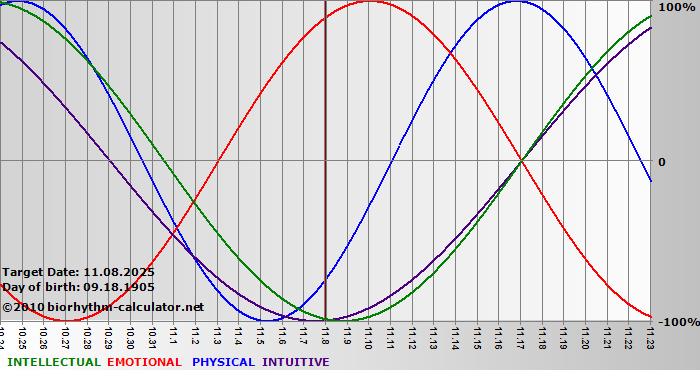 www.biorhythm-calculator.net