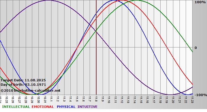 www.biorhythm-calculator.net