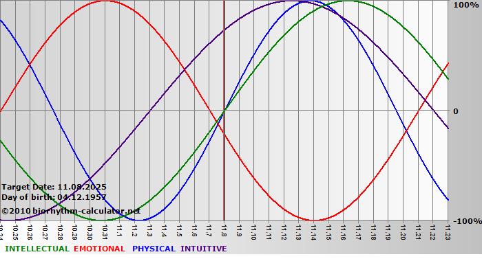 www.biorhythm-calculator.net