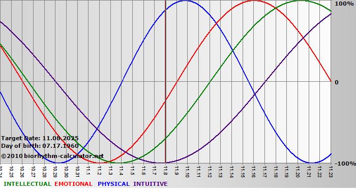 www.biorhythm-calculator.net