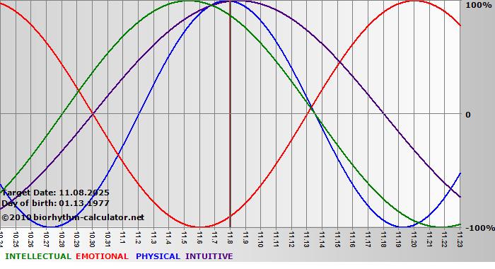 www.biorhythm-calculator.net