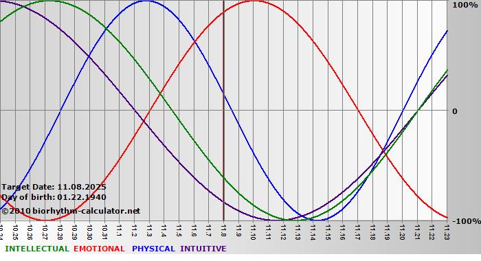 www.biorhythm-calculator.net
