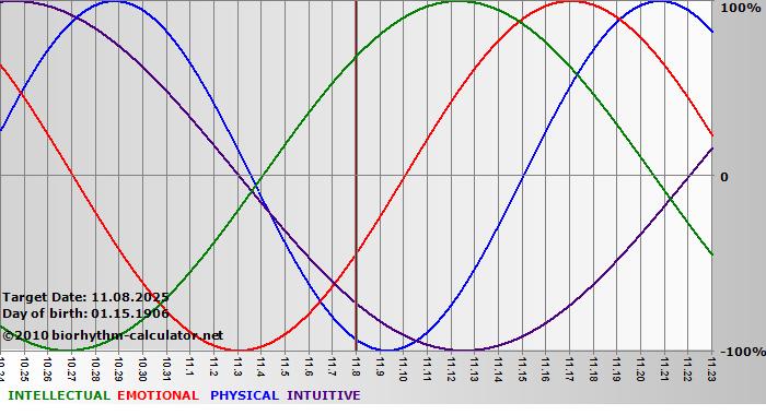 www.biorhythm-calculator.net