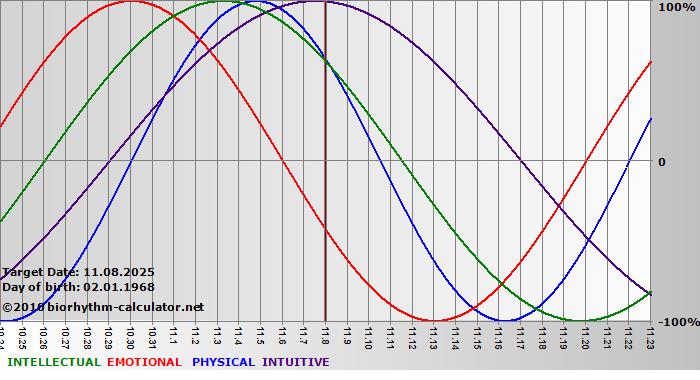 www.biorhythm-calculator.net