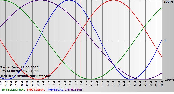 www.biorhythm-calculator.net