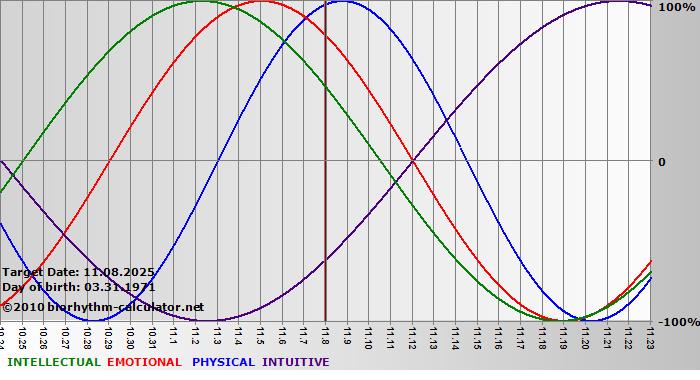 www.biorhythm-calculator.net