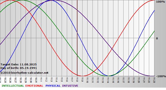 www.biorhythm-calculator.net