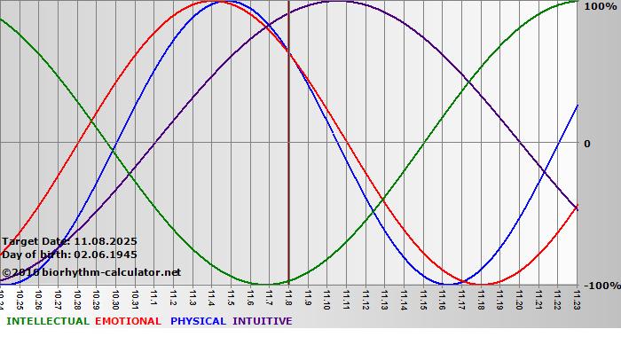 www.biorhythm-calculator.net