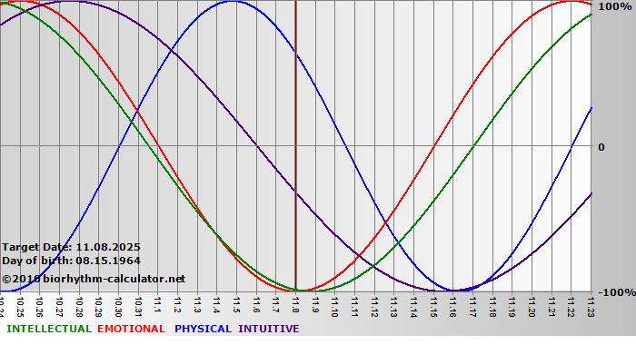 www.biorhythm-calculator.net