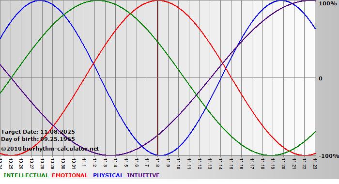 www.biorhythm-calculator.net