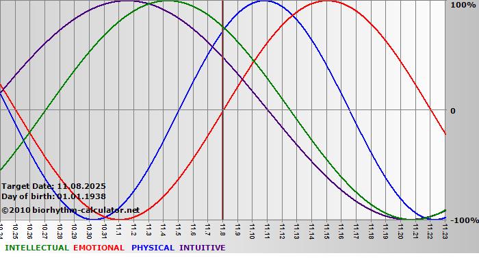 www.biorhythm-calculator.net