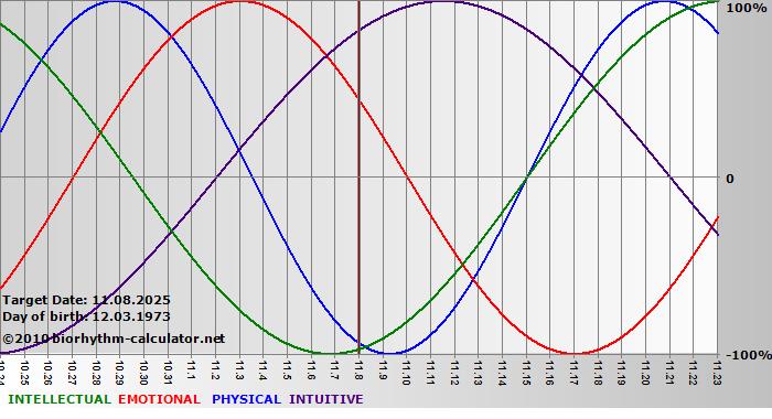www.biorhythm-calculator.net