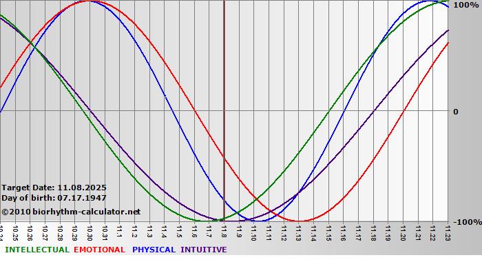 www.biorhythm-calculator.net