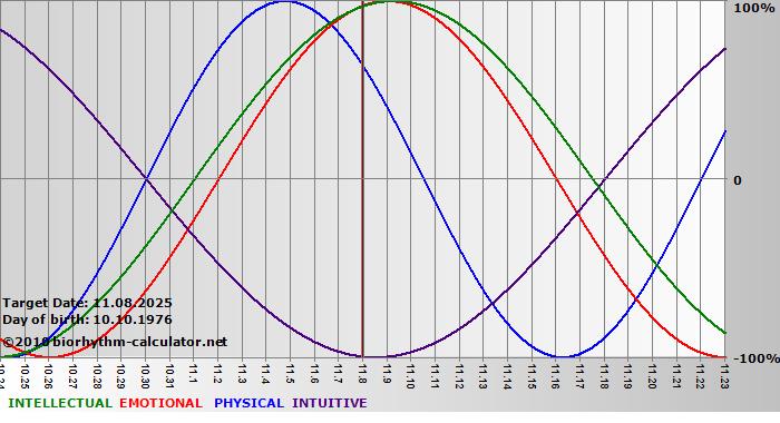 www.biorhythm-calculator.net