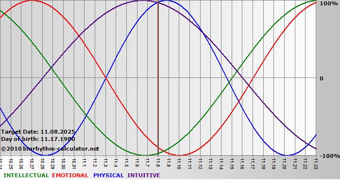 www.biorhythm-calculator.net