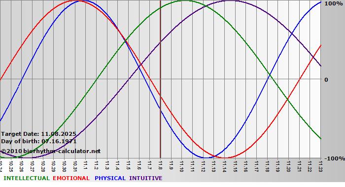 www.biorhythm-calculator.net