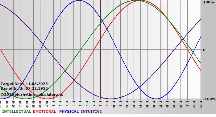 www.biorhythm-calculator.net